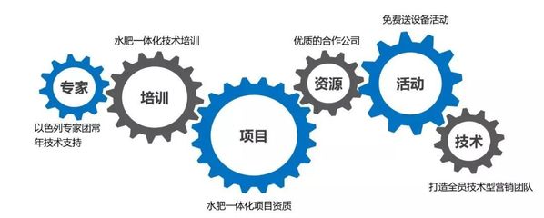 產品同質化嚴重？市場競爭激烈？農資新“藍?！本谷皇羌夹g咨詢