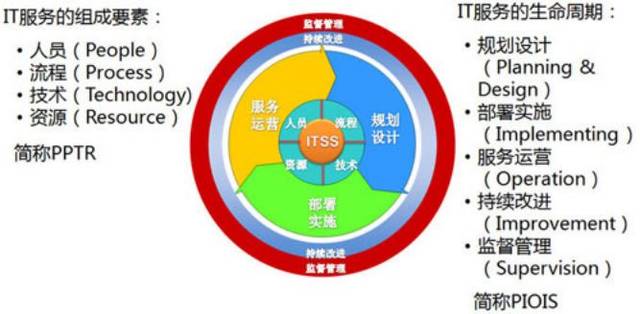 解讀ITSS信息技術(shù)服務(wù)標(biāo)準(zhǔn)認(rèn)證的要點 技術(shù)咨詢視角